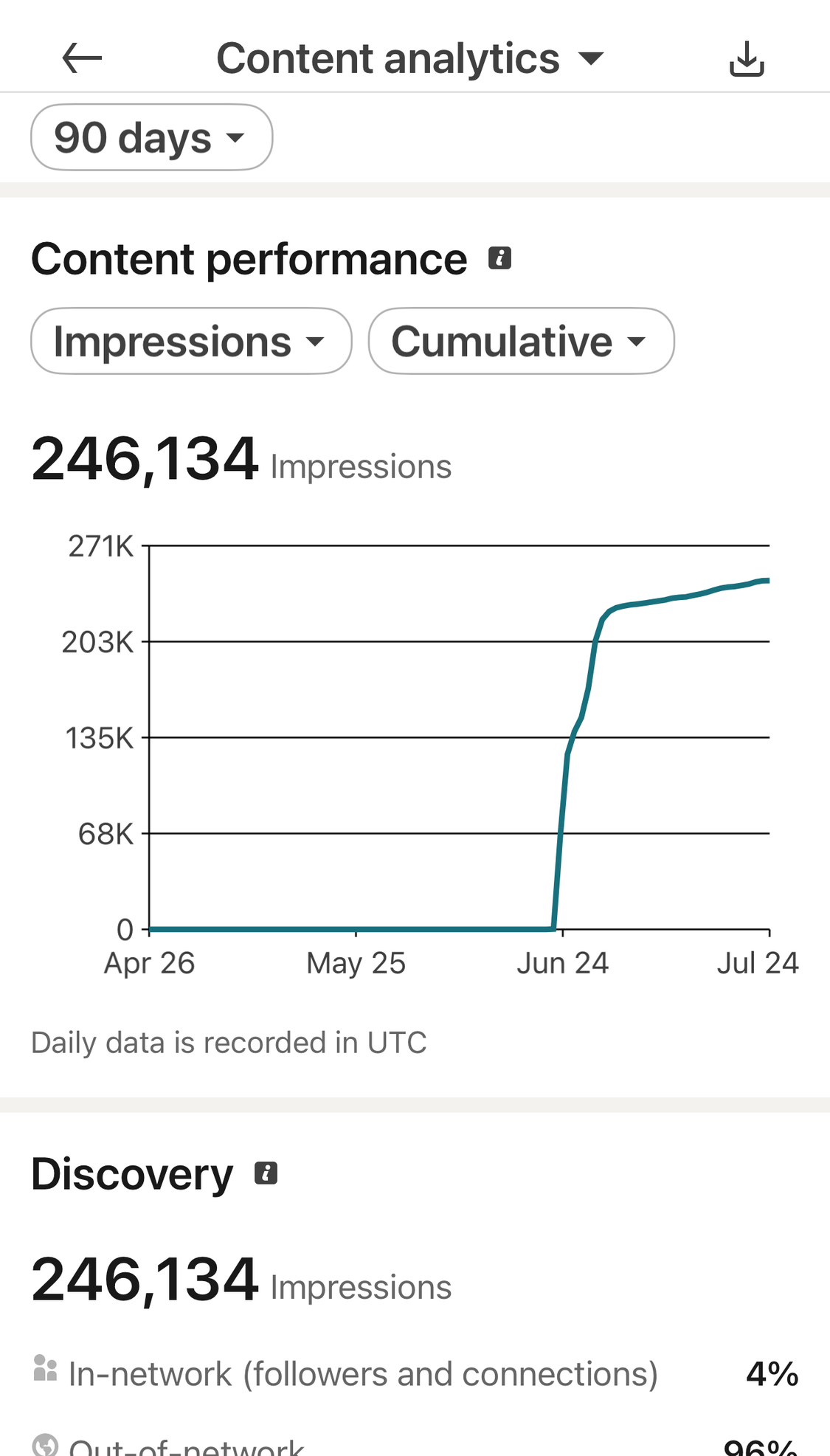 Terry Crawford of Superior Solutions — LinkedIn analytics, 90-day view, showing 246,134 impressions and 169,420 members reached, effectively all within his first 32 days as a GLD client