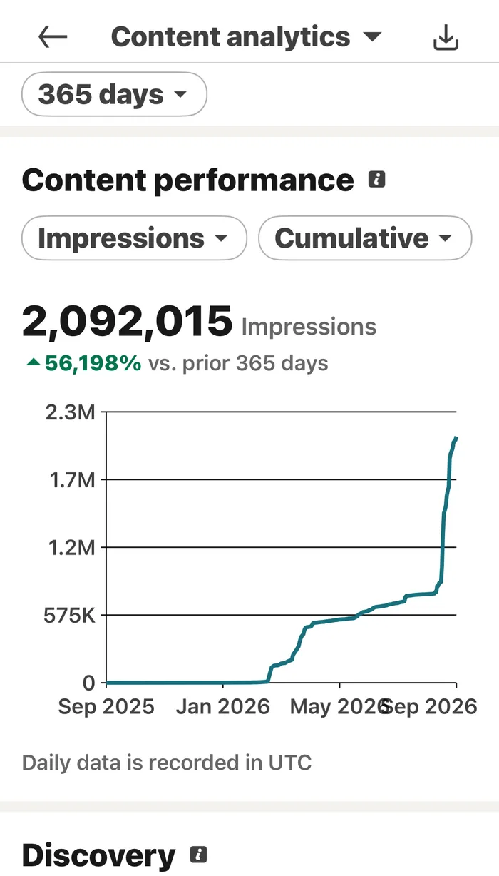 Ed Duff LinkedIn analytics: 2,092,015 impressions from March 3 through September 18, 2026