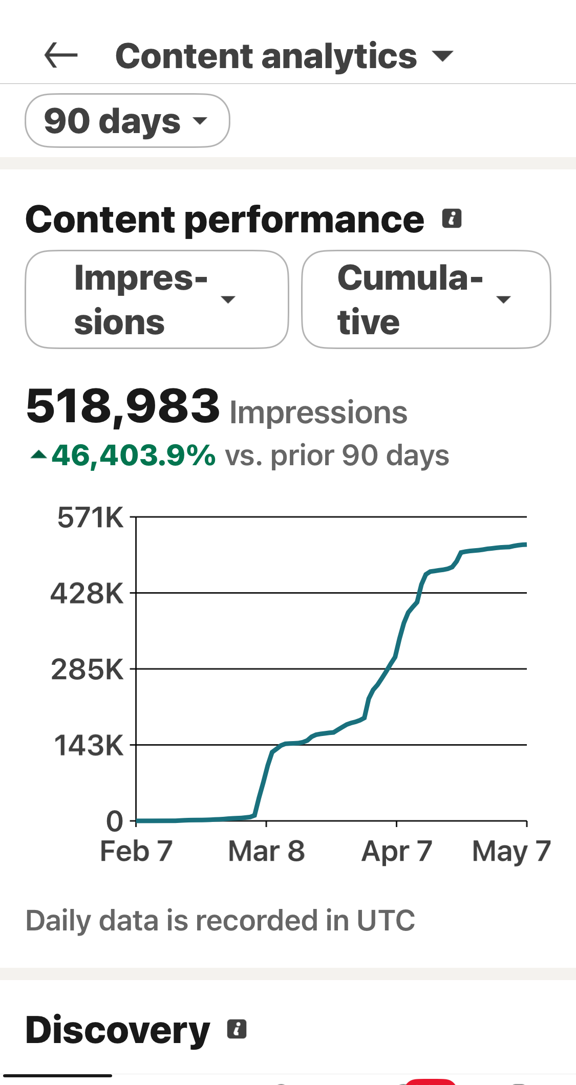Ed Duff LinkedIn analytics — 518,983 impressions, +46,404% growth in 90 days